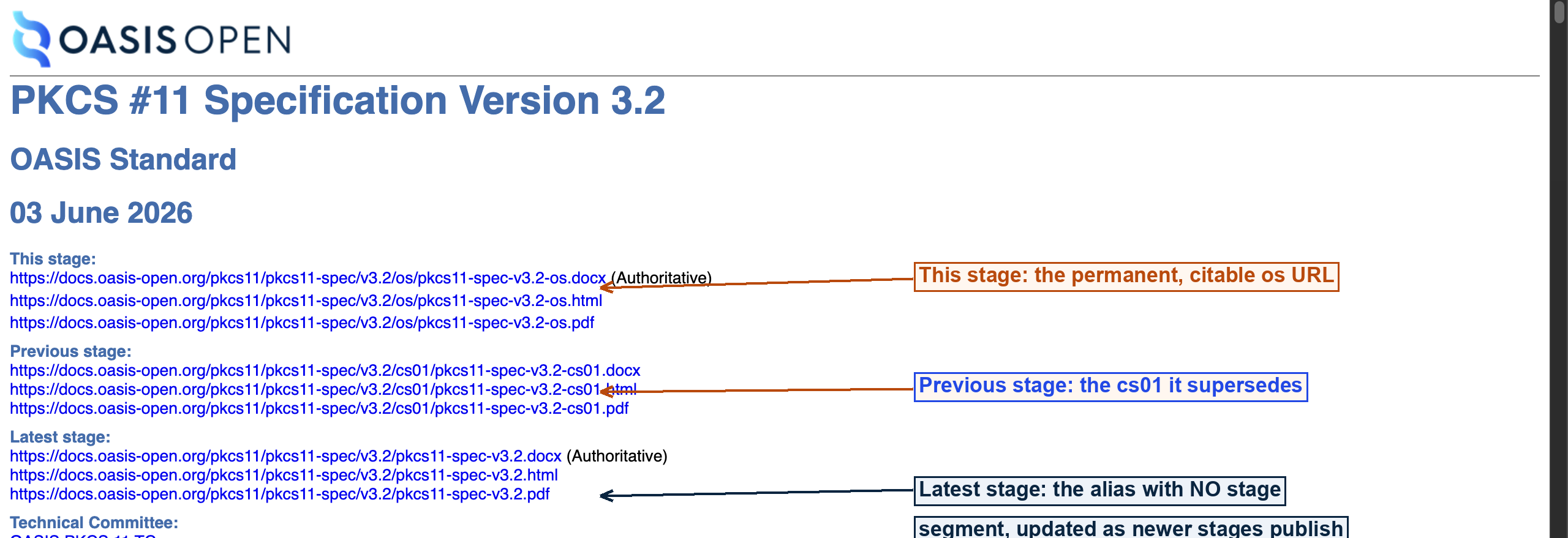 the published PKCS #11 Specification v3.2 cover page showing the This stage, Previous stage and Latest stage URI blocks, with the latest-stage alias carrying no stage segment