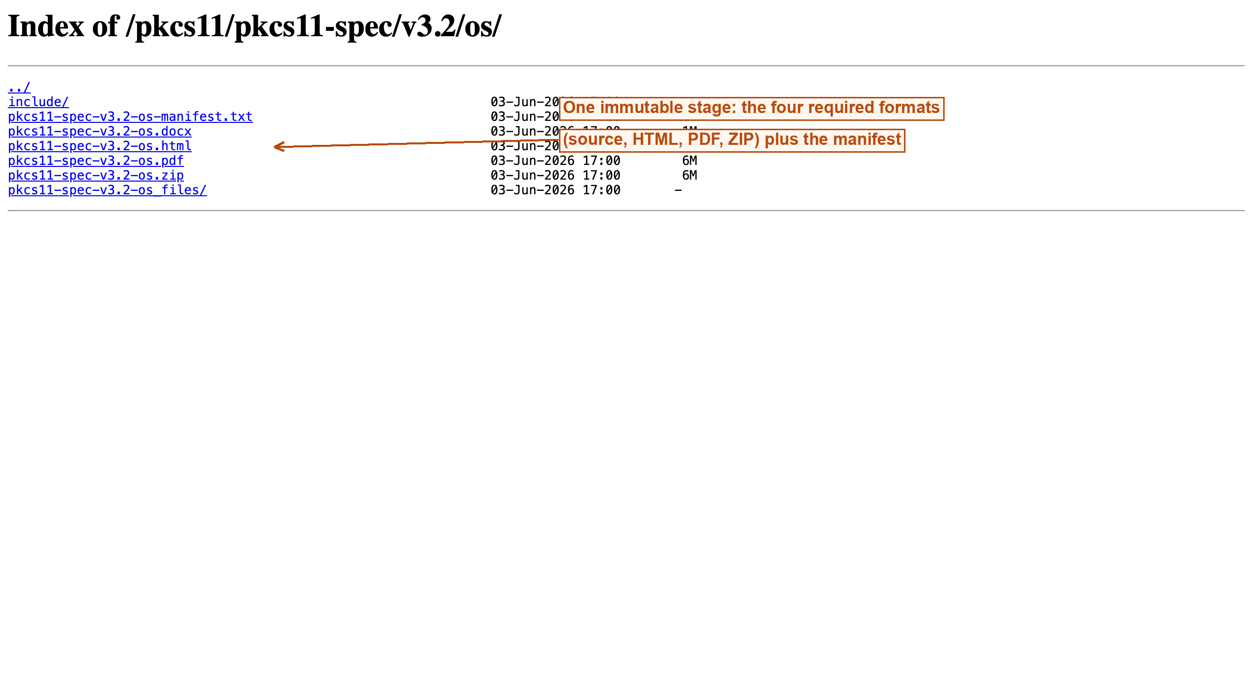 the os stage directory of PKCS #11 Specification v3.2 listing the source, HTML, PDF, ZIP package and the manifest as a fixed set of files