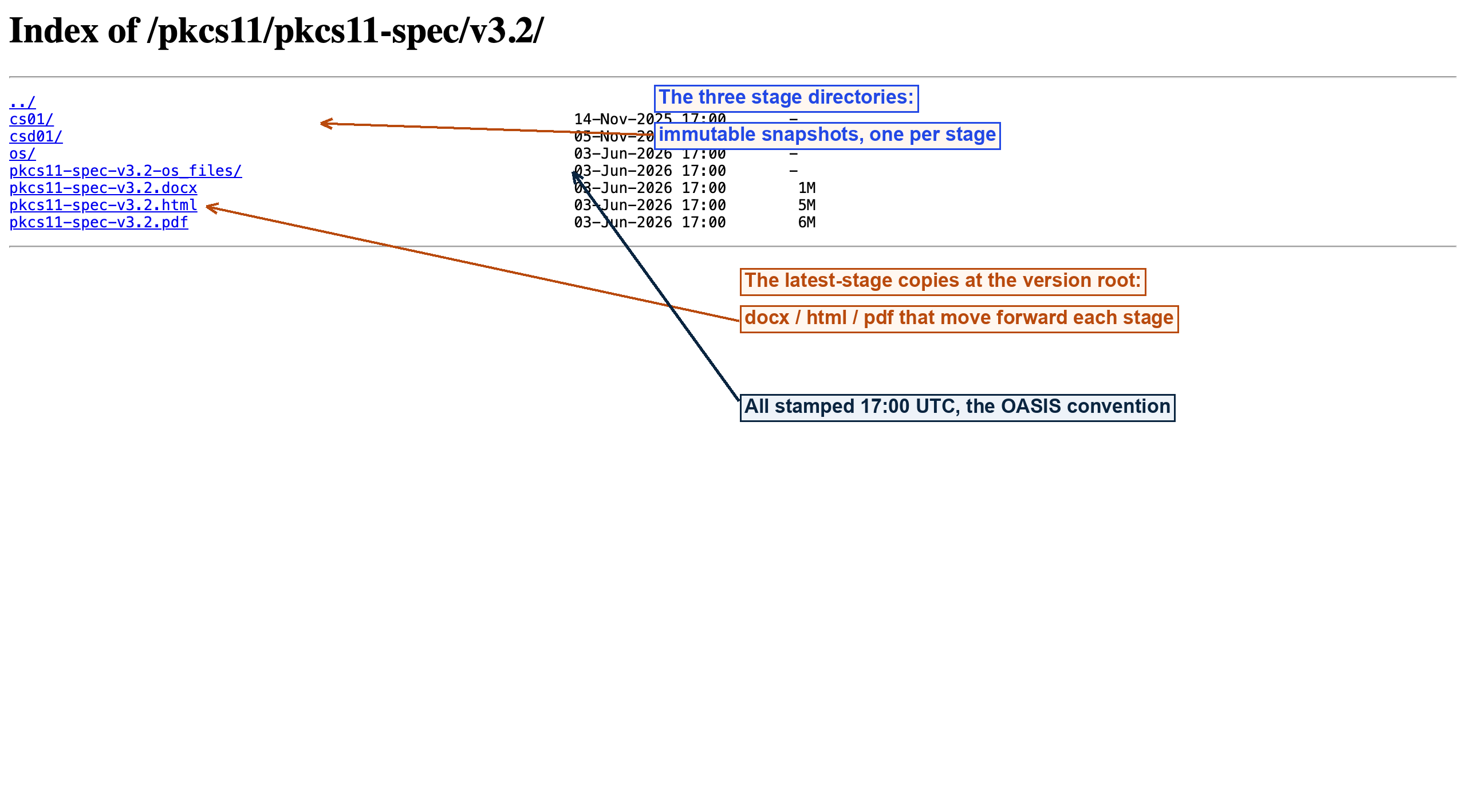 the PKCS #11 Specification v3.2 version directory listing the csd01, cs01 and os stage subdirectories alongside the version-level latest-stage docx, html and pdf copies, all stamped 17:00 UTC